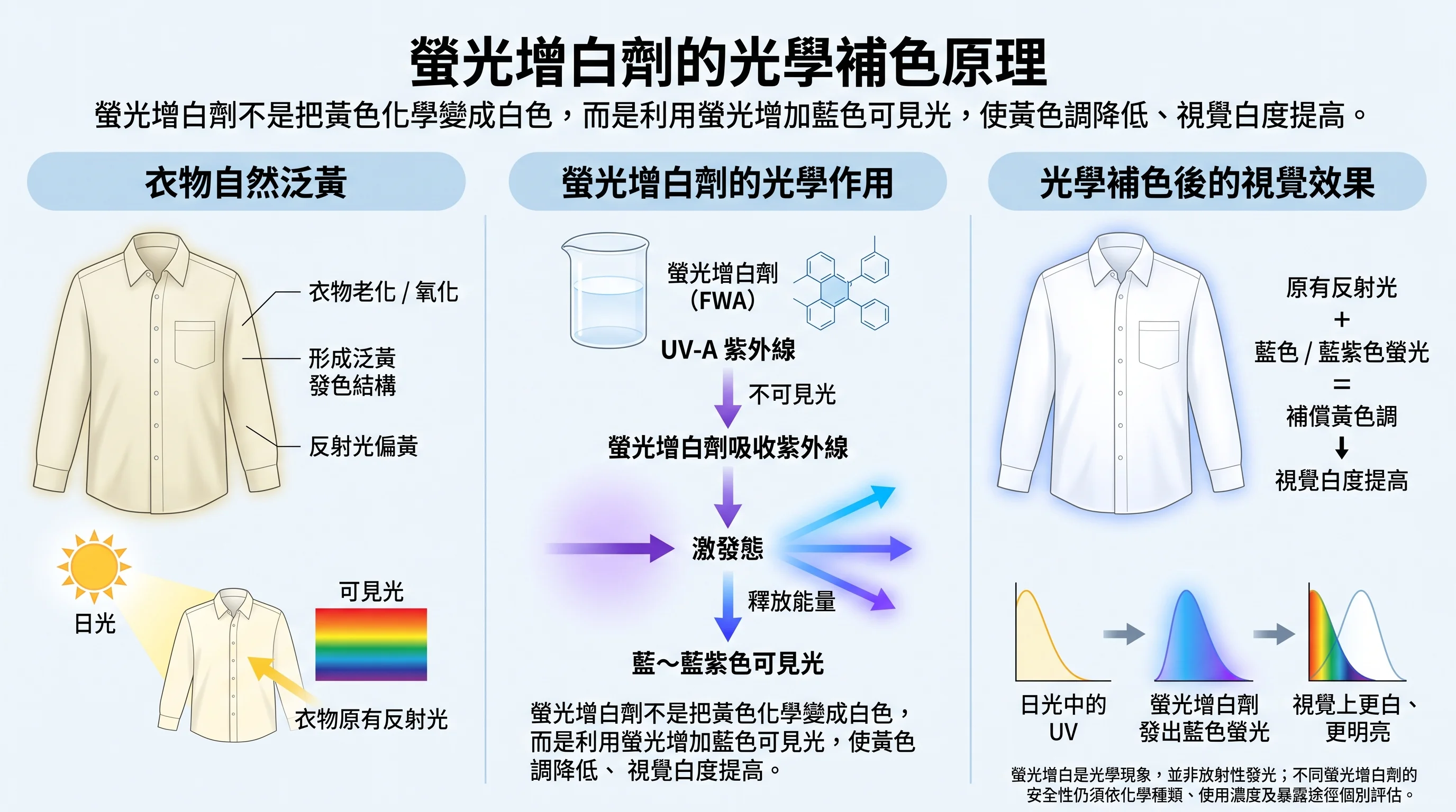 螢光增白劑的光學補色原理完整科學圖解